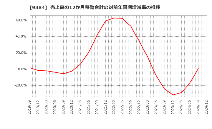 9384 内外トランスライン(株): 売上高の12か月移動合計の対前年同期増減率の推移