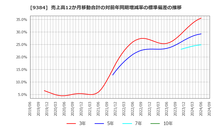 9384 内外トランスライン(株): 売上高12か月移動合計の対前年同期増減率の標準偏差の推移