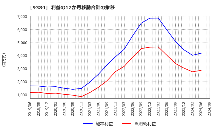 9384 内外トランスライン(株): 利益の12か月移動合計の推移