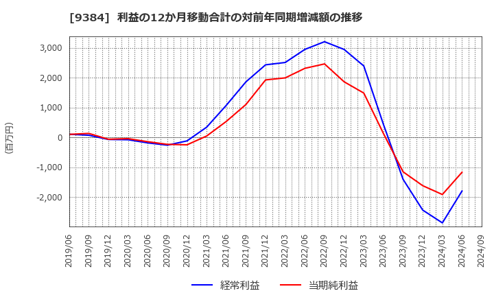 9384 内外トランスライン(株): 利益の12か月移動合計の対前年同期増減額の推移