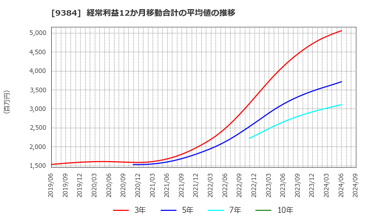 9384 内外トランスライン(株): 経常利益12か月移動合計の平均値の推移