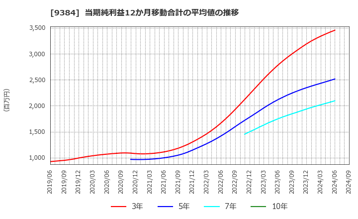 9384 内外トランスライン(株): 当期純利益12か月移動合計の平均値の推移