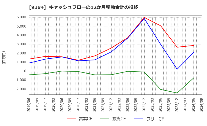 9384 内外トランスライン(株): キャッシュフローの12か月移動合計の推移