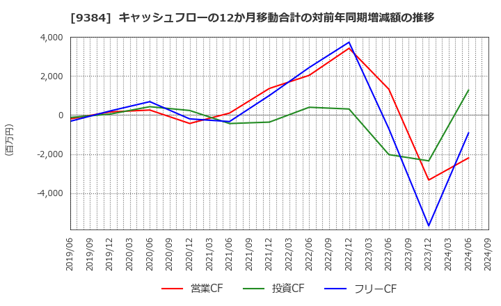 9384 内外トランスライン(株): キャッシュフローの12か月移動合計の対前年同期増減額の推移