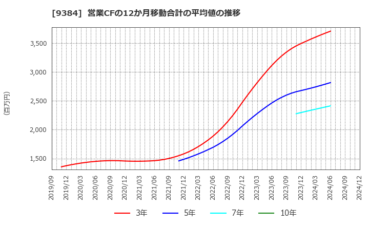 9384 内外トランスライン(株): 営業CFの12か月移動合計の平均値の推移