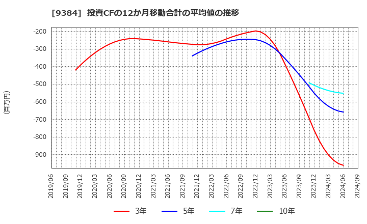 9384 内外トランスライン(株): 投資CFの12か月移動合計の平均値の推移