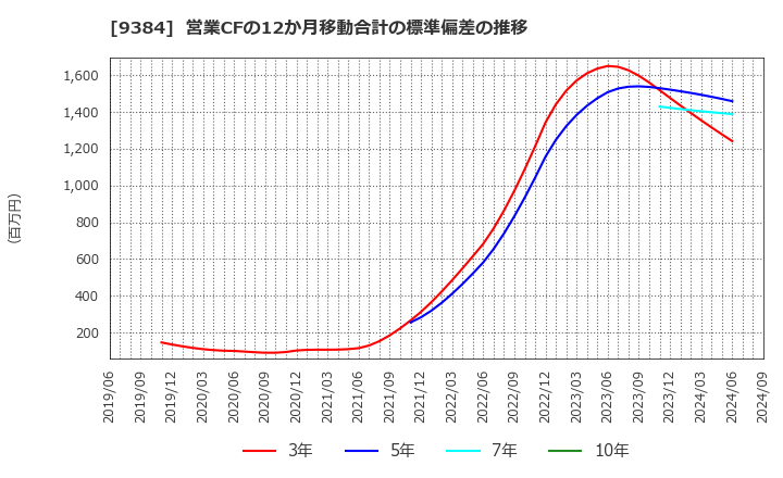 9384 内外トランスライン(株): 営業CFの12か月移動合計の標準偏差の推移