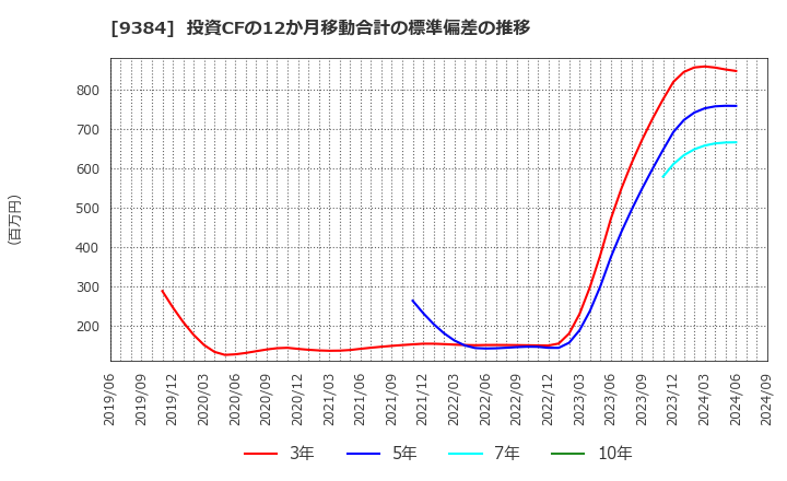 9384 内外トランスライン(株): 投資CFの12か月移動合計の標準偏差の推移