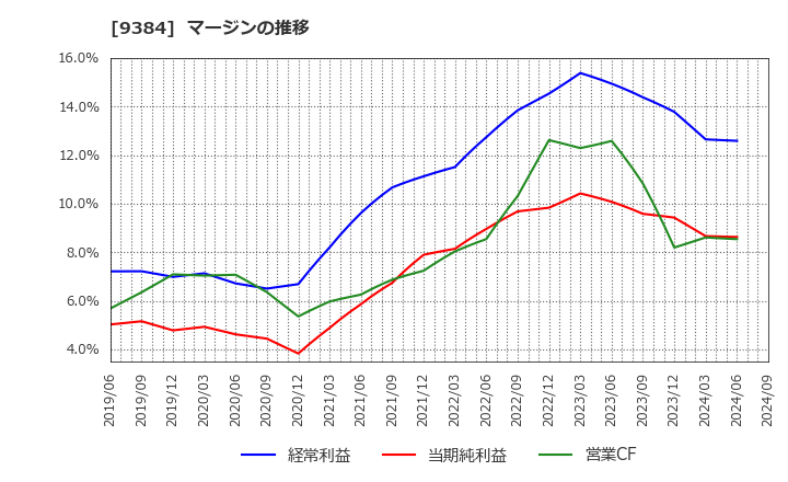 9384 内外トランスライン(株): マージンの推移