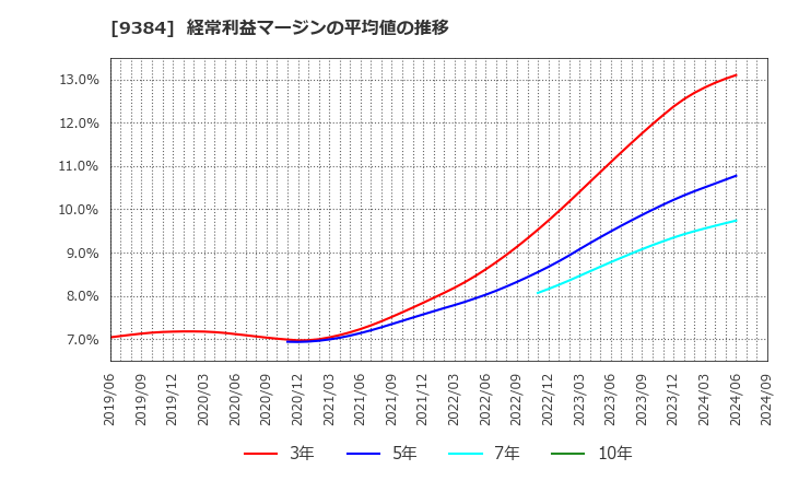 9384 内外トランスライン(株): 経常利益マージンの平均値の推移