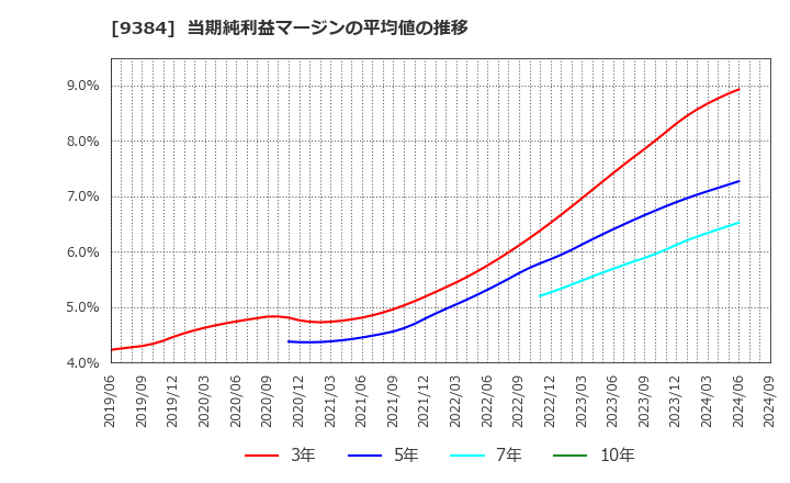 9384 内外トランスライン(株): 当期純利益マージンの平均値の推移