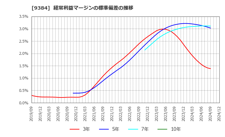 9384 内外トランスライン(株): 経常利益マージンの標準偏差の推移