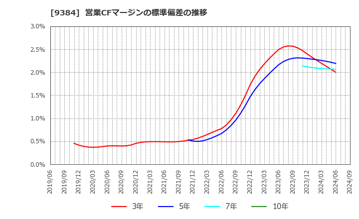 9384 内外トランスライン(株): 営業CFマージンの標準偏差の推移