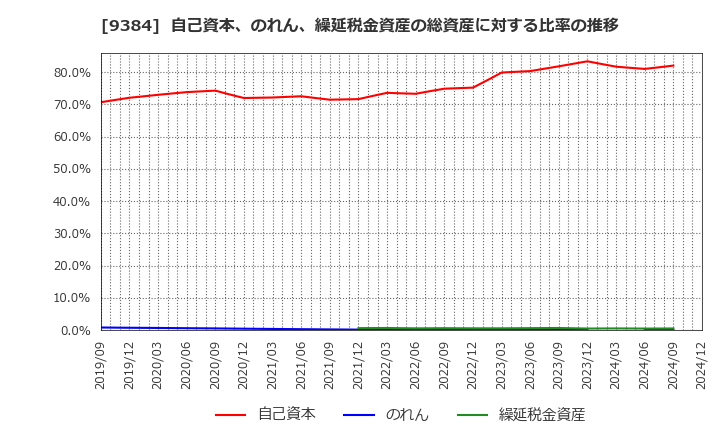 9384 内外トランスライン(株): 自己資本、のれん、繰延税金資産の総資産に対する比率の推移