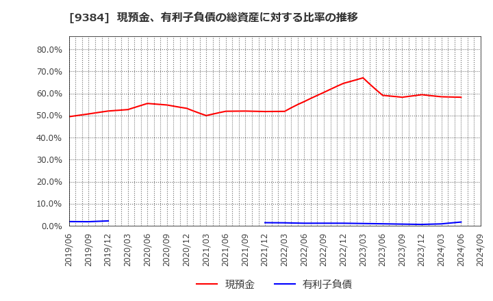 9384 内外トランスライン(株): 現預金、有利子負債の総資産に対する比率の推移