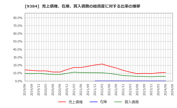 9384 内外トランスライン(株): 売上債権、在庫、買入債務の総資産に対する比率の推移