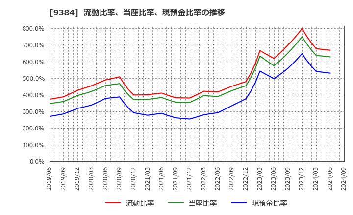 9384 内外トランスライン(株): 流動比率、当座比率、現預金比率の推移