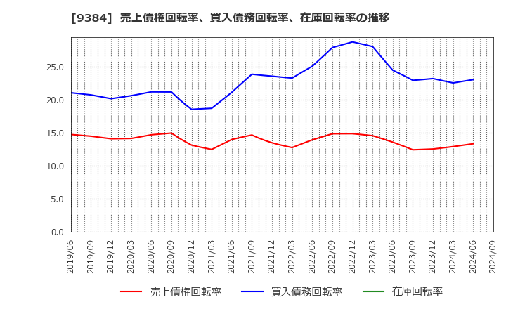 9384 内外トランスライン(株): 売上債権回転率、買入債務回転率、在庫回転率の推移