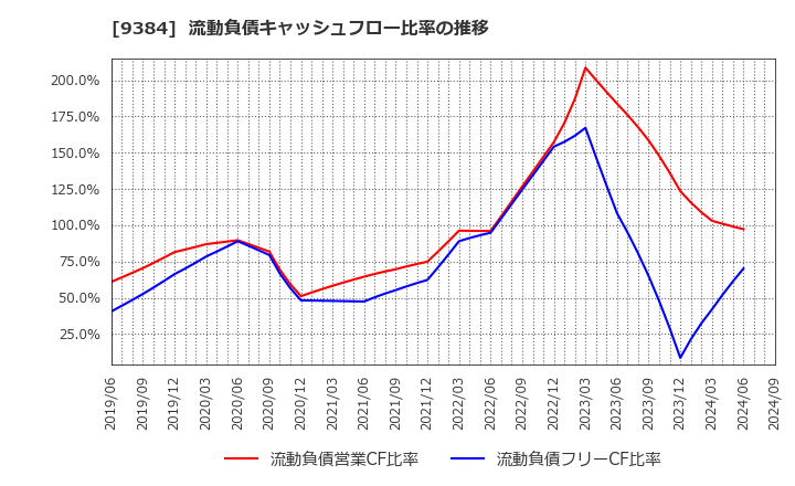 9384 内外トランスライン(株): 流動負債キャッシュフロー比率の推移