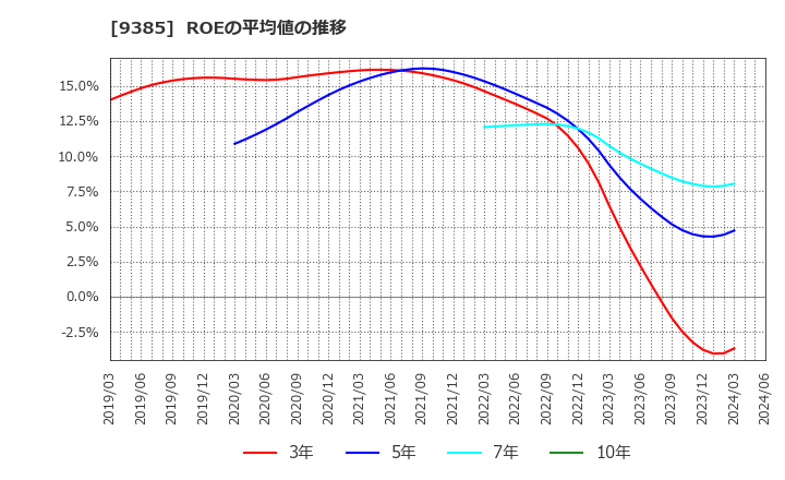 9385 (株)ショーエイコーポレーション: ROEの平均値の推移