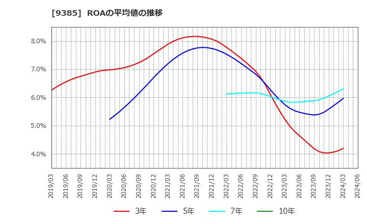 9385 (株)ショーエイコーポレーション: ROAの平均値の推移