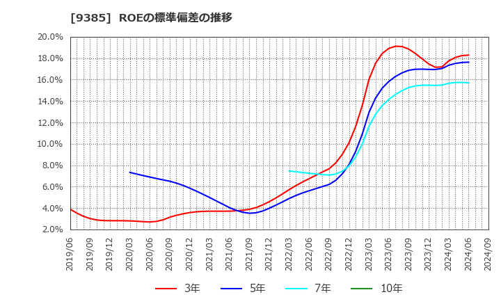 9385 (株)ショーエイコーポレーション: ROEの標準偏差の推移