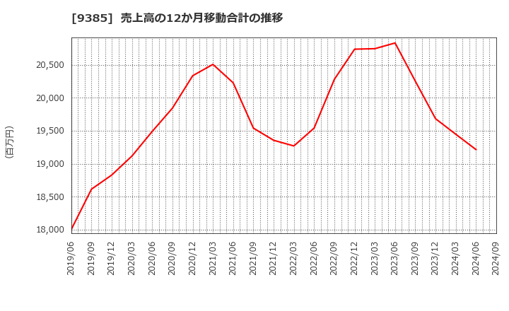 9385 (株)ショーエイコーポレーション: 売上高の12か月移動合計の推移