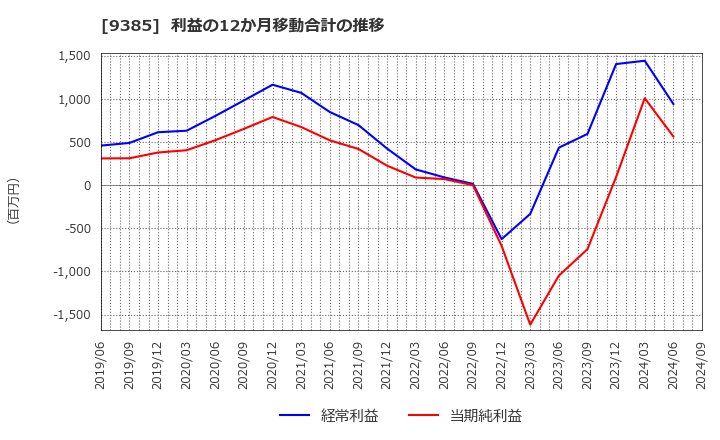 9385 (株)ショーエイコーポレーション: 利益の12か月移動合計の推移