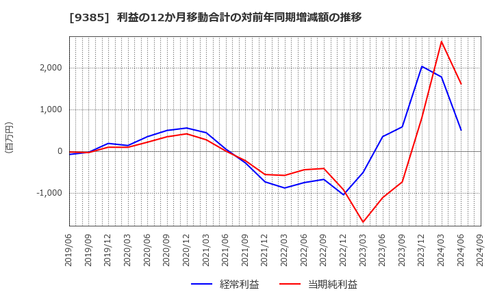 9385 (株)ショーエイコーポレーション: 利益の12か月移動合計の対前年同期増減額の推移