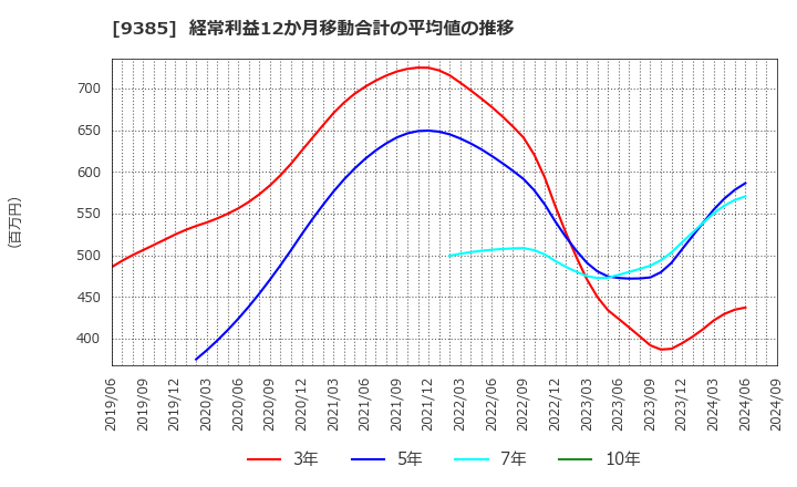 9385 (株)ショーエイコーポレーション: 経常利益12か月移動合計の平均値の推移