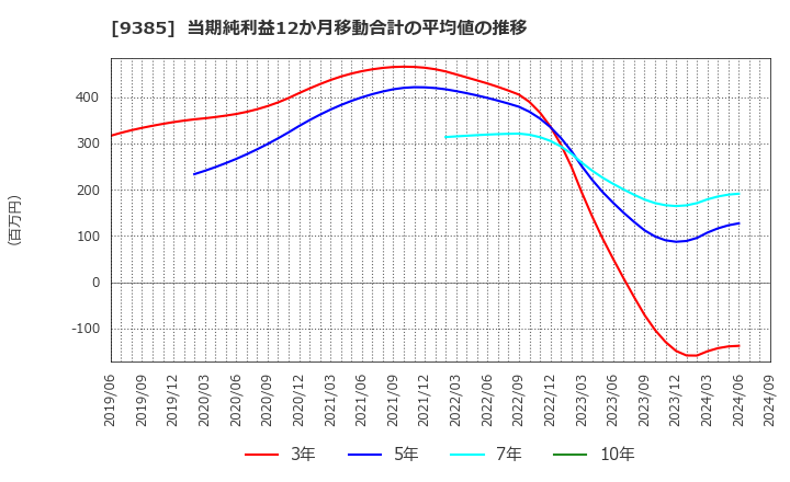 9385 (株)ショーエイコーポレーション: 当期純利益12か月移動合計の平均値の推移