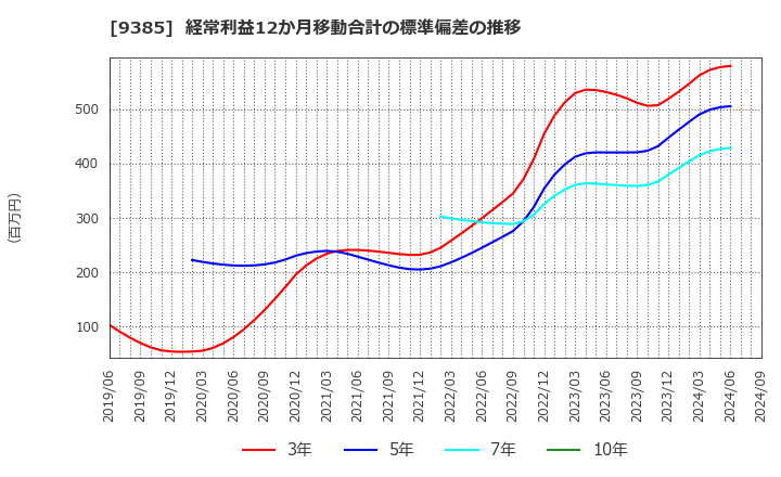 9385 (株)ショーエイコーポレーション: 経常利益12か月移動合計の標準偏差の推移