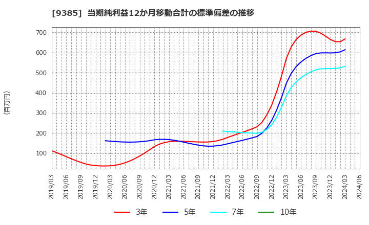 9385 (株)ショーエイコーポレーション: 当期純利益12か月移動合計の標準偏差の推移