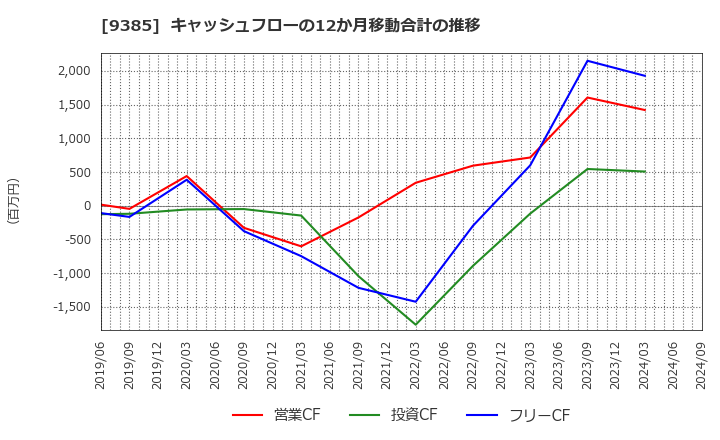 9385 (株)ショーエイコーポレーション: キャッシュフローの12か月移動合計の推移