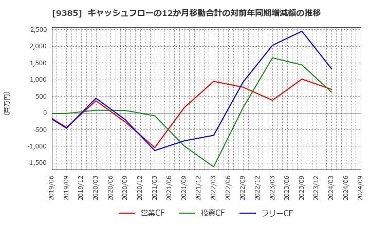 9385 (株)ショーエイコーポレーション: キャッシュフローの12か月移動合計の対前年同期増減額の推移