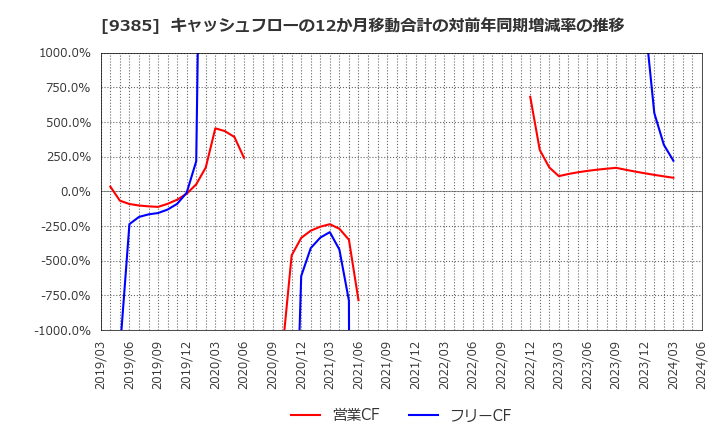 9385 (株)ショーエイコーポレーション: キャッシュフローの12か月移動合計の対前年同期増減率の推移