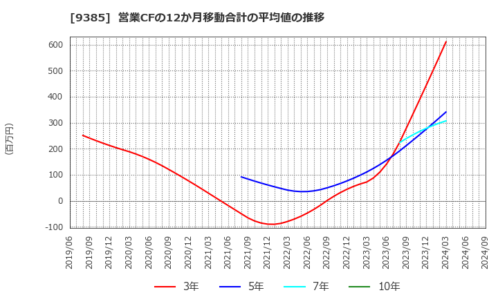 9385 (株)ショーエイコーポレーション: 営業CFの12か月移動合計の平均値の推移