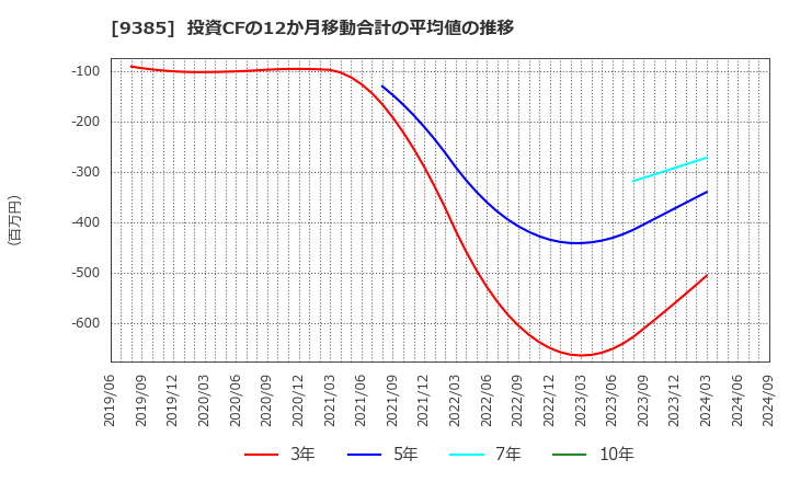 9385 (株)ショーエイコーポレーション: 投資CFの12か月移動合計の平均値の推移