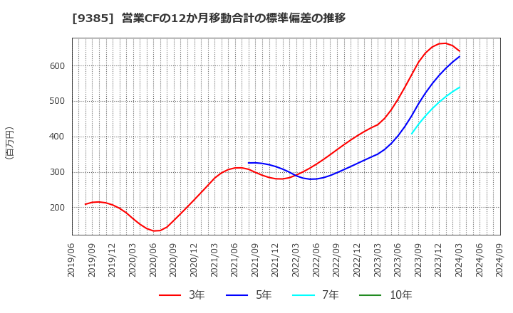 9385 (株)ショーエイコーポレーション: 営業CFの12か月移動合計の標準偏差の推移