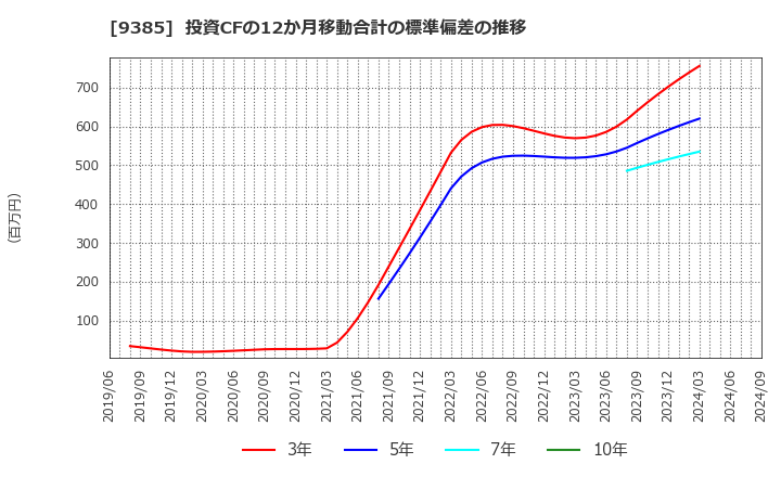 9385 (株)ショーエイコーポレーション: 投資CFの12か月移動合計の標準偏差の推移