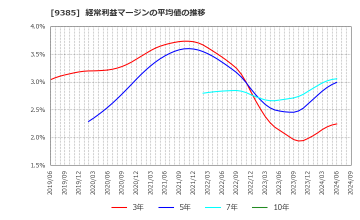 9385 (株)ショーエイコーポレーション: 経常利益マージンの平均値の推移