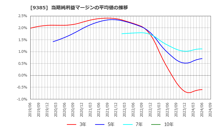 9385 (株)ショーエイコーポレーション: 当期純利益マージンの平均値の推移