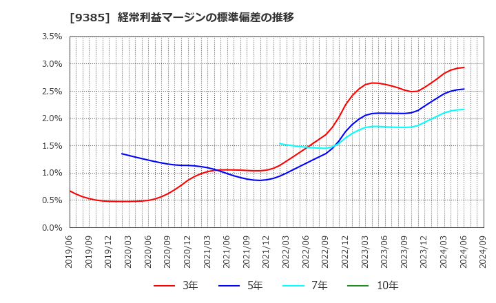 9385 (株)ショーエイコーポレーション: 経常利益マージンの標準偏差の推移