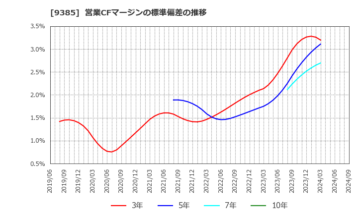 9385 (株)ショーエイコーポレーション: 営業CFマージンの標準偏差の推移