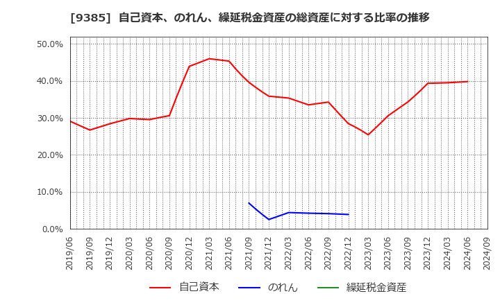 9385 (株)ショーエイコーポレーション: 自己資本、のれん、繰延税金資産の総資産に対する比率の推移