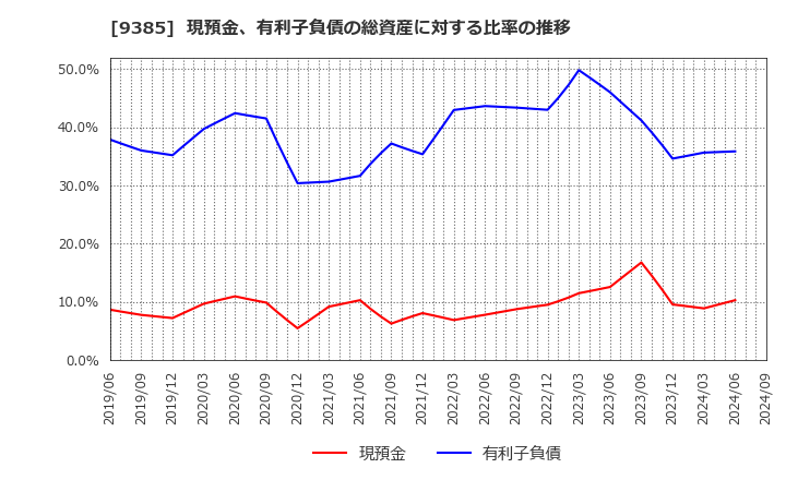 9385 (株)ショーエイコーポレーション: 現預金、有利子負債の総資産に対する比率の推移