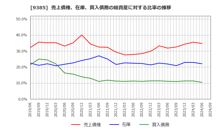 9385 (株)ショーエイコーポレーション: 売上債権、在庫、買入債務の総資産に対する比率の推移