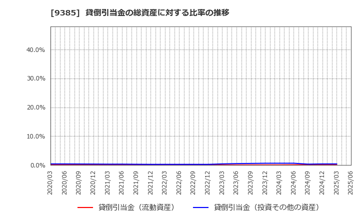 9385 (株)ショーエイコーポレーション: 貸倒引当金の総資産に対する比率の推移
