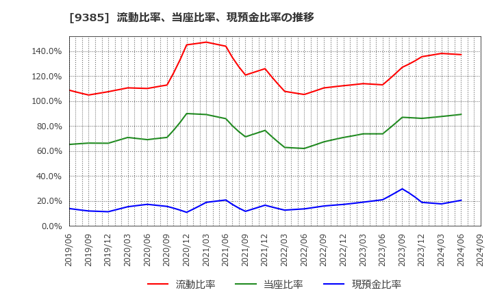 9385 (株)ショーエイコーポレーション: 流動比率、当座比率、現預金比率の推移