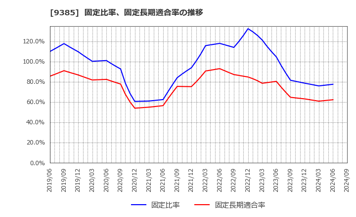 9385 (株)ショーエイコーポレーション: 固定比率、固定長期適合率の推移